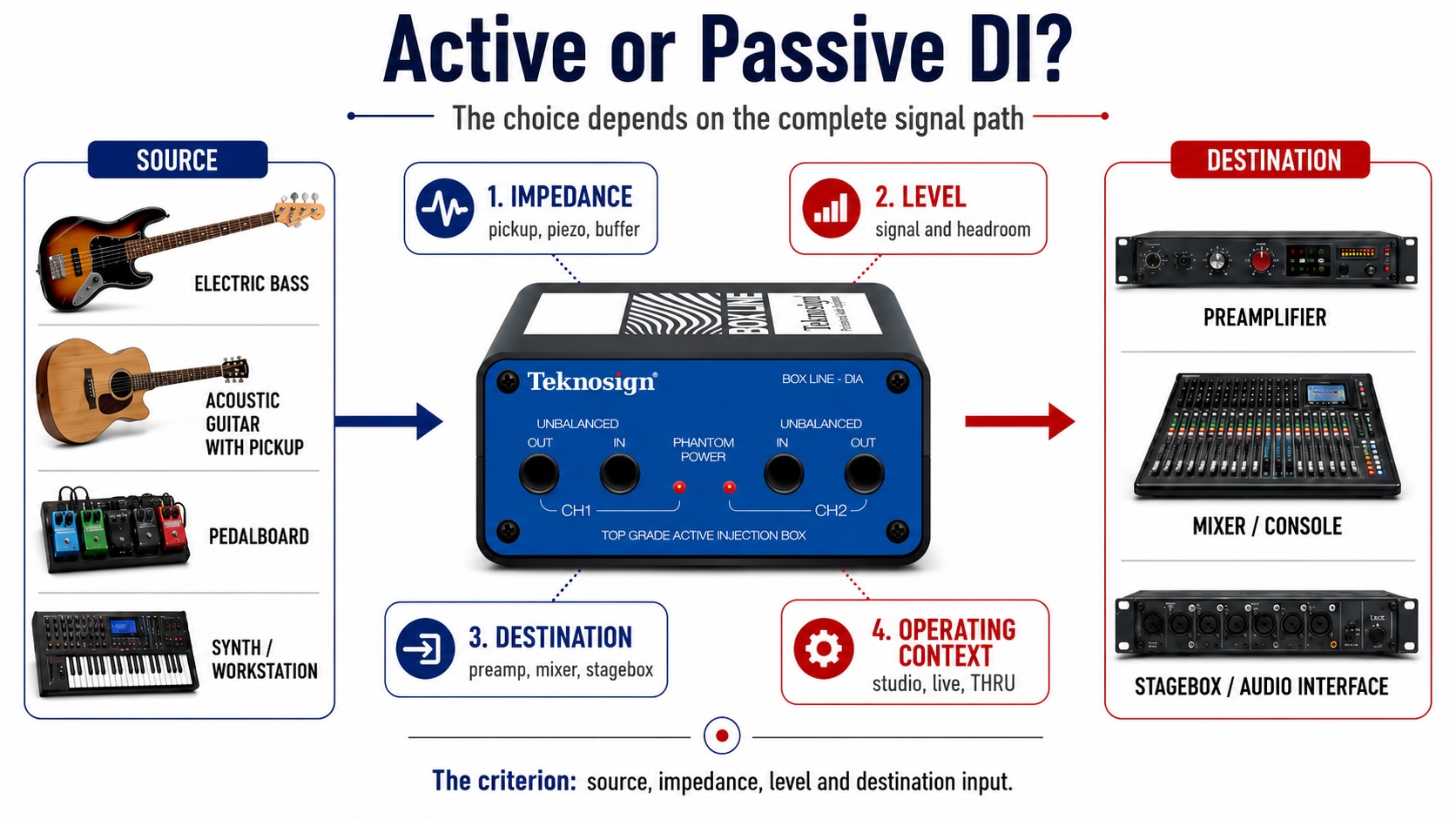 DI attiva o passiva nel percorso tra strumento, Direct Box e preamplificatore